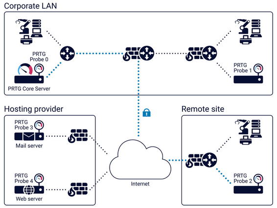 Monitoring a Distributed Network with PRTG